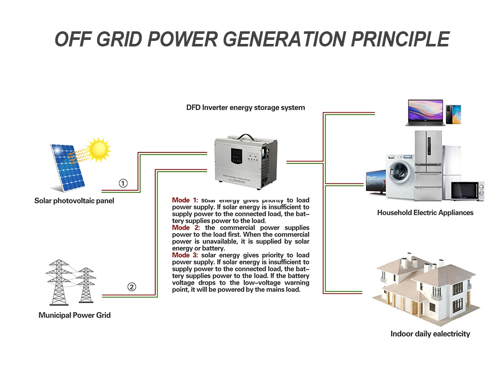 Camping Use 3000W Portable Energy Storage Car Charging Power Station 2000W 4000W 5000W Power Supply 220V